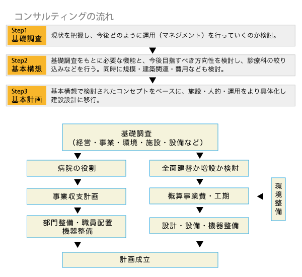 病院建替（新築移転）コンサルティングの流れ