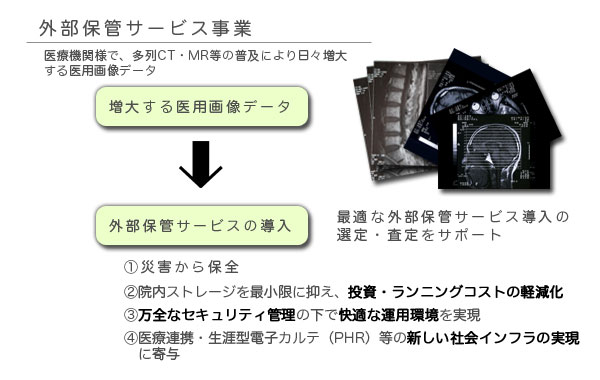 CT・MR、電子カルテの医用画像の外部保管サービス