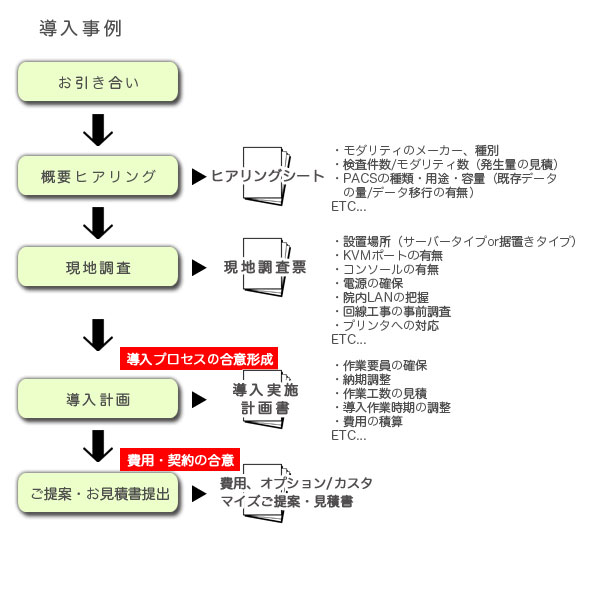 医用・医療画像データの外部保管サポートの流れ